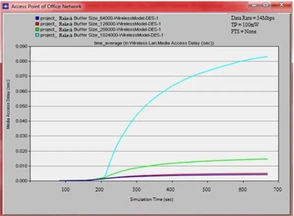 Fig. 10 Throughput results for different buffer size 