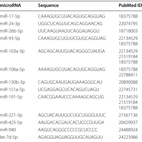Table 1 Candidate reference genes for microRNA normali-sation