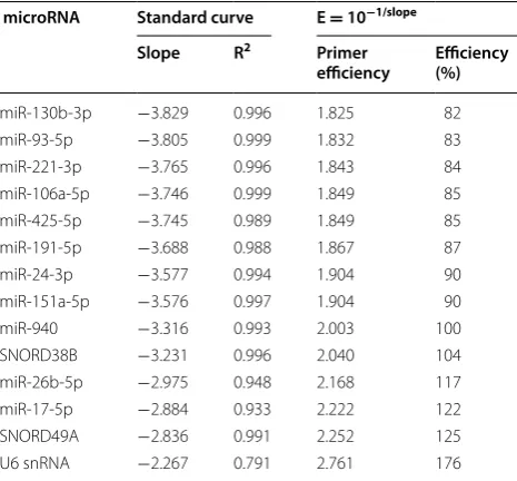 Table 2 Mean Ct values for  the 16 candidate reference genes