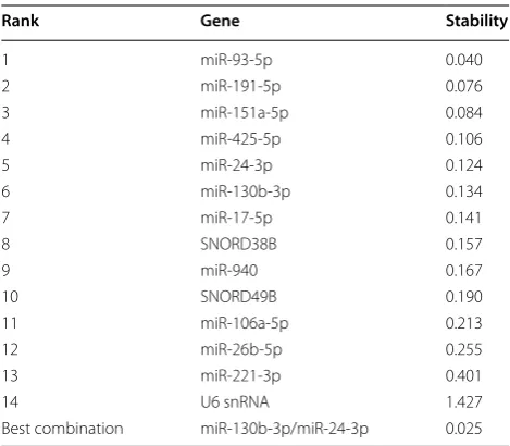 Fig. 1 geNorm analysis of candidate reference genes. a Ranking of reference genes according to the average expression stability M