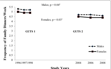 Fig. 1 Secular Trends in Family Dinner Frequency between 1996 and 2008 among 14‑ and 15‑year‑old adolescents
