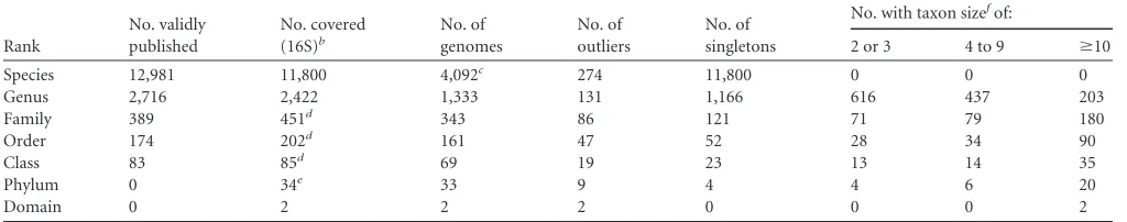 TABLE 1 Validly published named prokaryotes used in the analysesa