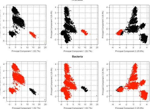 FIG 1 Principal-component analysis of 16S rRNA sequences from type strains of validly named species and subspecies of-16-supplementshowing the locations of the validly named orders and classes are available in Fig
