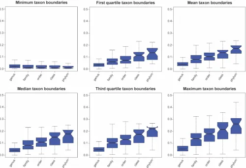 FIG 2 Distribution of sequence similarity among taxon members. The distribution of 16S sequence similarity was determined from the output of the SOSCC