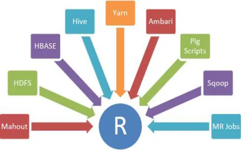 Fig. 5. R Integration with Hadoop tools RHive supports SQL like query language, called Hibernate Query Language (HQL)