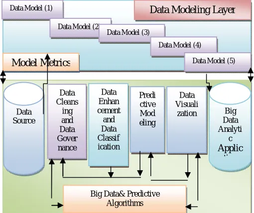 Fig. 6. Big Data Lifecycle Management Model (BDLM) Data Processing Layer 