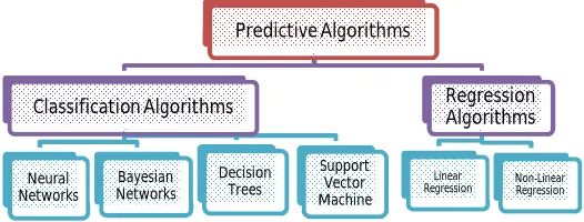 Fig. 7.  Supervised algorithms used for Predictive Analytics 