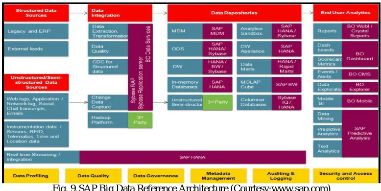 Fig. 9. SAP Big Data Reference Architecture (Courtesy:www.sap.com) 