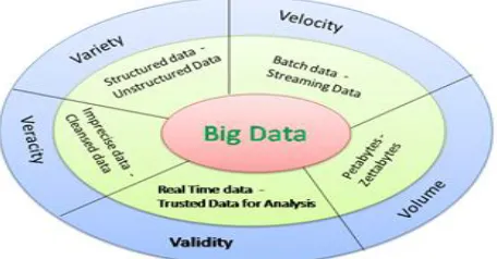 Fig. 1. Characteristics of Big Data 