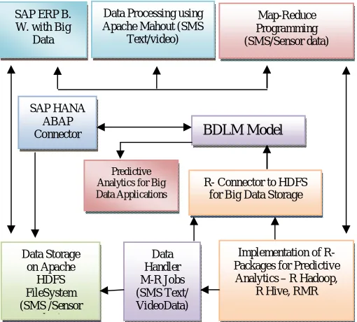 Fig. 2. Extended Framework for ERP Business Warehouse with Big Data 