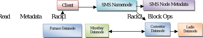 Fig. 3. Mappers and Reducers created in HDFS to process SMS data  