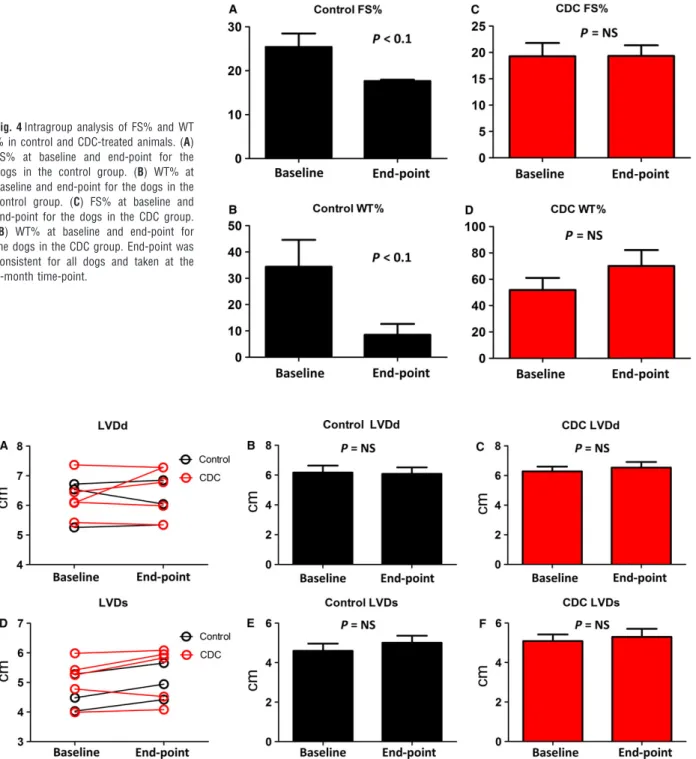 Fig. 5 Left ventricle dimensions. (A) Comparison of LVDd change over the time between control and CDC groups