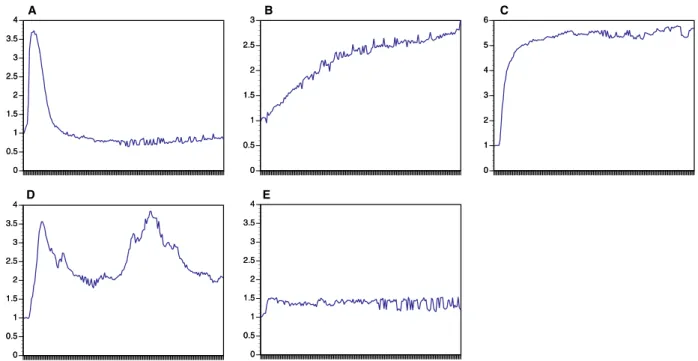 Fig. 4 Kinetic response patterns of parathyroid cells after calcium stimulus. Mean fluorescence intensity (MFI) is shown on the y-axis; observation time (10 min