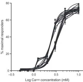 Fig. 6 Dose –response curves depicting proportion of maximally respon- respon-sive cells as a function of log calcium concentration