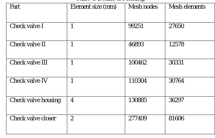 Table 4: Details of Meshing. 