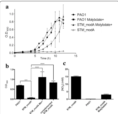 Fig. 2 STM_tion of molybdate restored growth in the STM_complemented STM_date supplementation