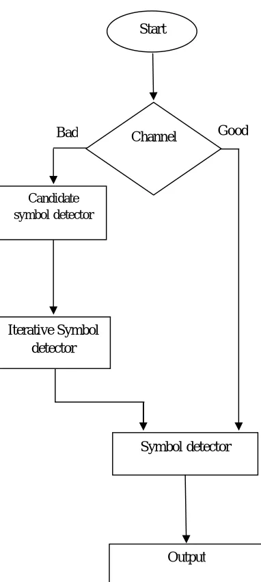 Fig 3:  Procedure of the proposed detection scheme 