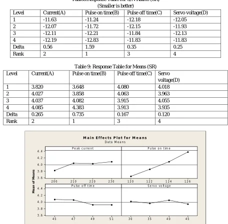 Table8:Response Table for S/N Ratios (SR) (Smaller is better) 