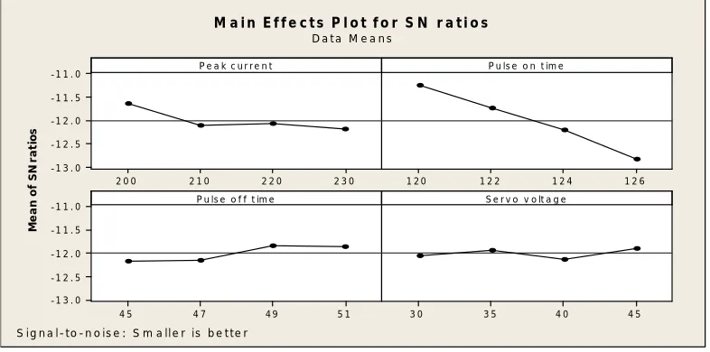 Fig.6: Main Effect Plot for S/N Ratios (SR) 