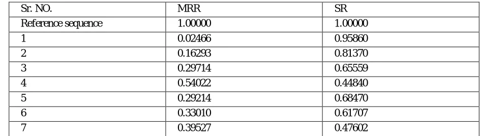 Table 12:Optimal Values of Individual Machining Characteristics 