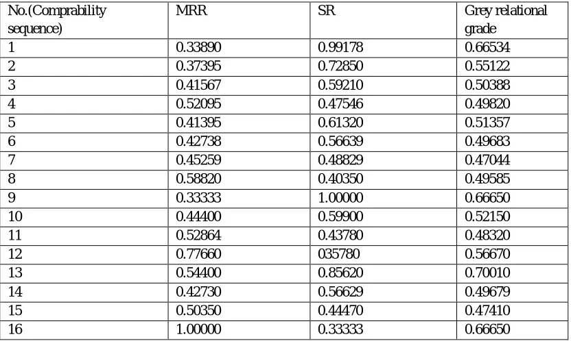 Table 15: The Calculated Grey Relational Coefficient for L16 Comparability Sequences 