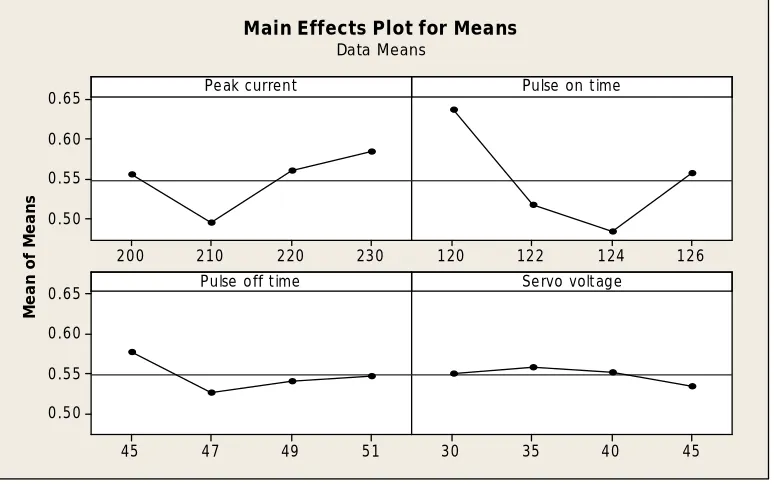 Fig.7-Response graph for mean grey relational grade 