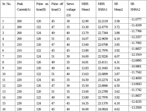 Table 3: Experiment observations 
