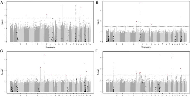 Figure 1 Manhattan plots for HDL-C (A), LDL-C (B), TC (C) and TG (D) after the meta-analysis of all discovery cohorts