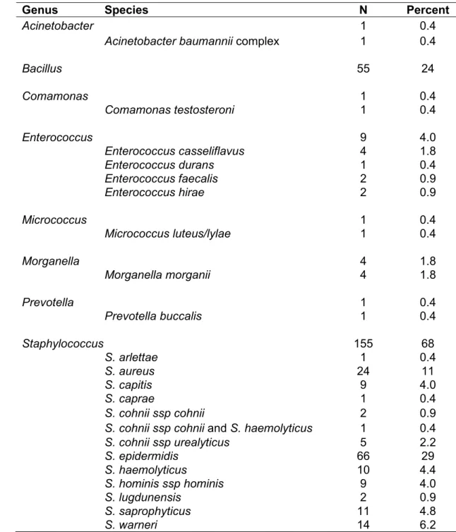 Table 1.2 Bacterial genus and species identified by MALDI-TOF MS. 