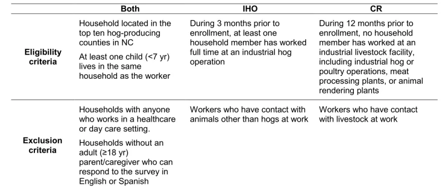 Table 2.1. Eligibility and exclusion criteria for participation by exposure group.