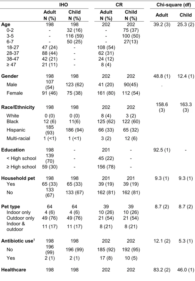 Table 2.2 Description of study population characteristics stratified by exposure group