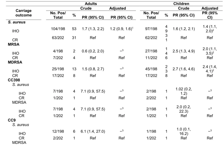 Table 2.4 Crude prevalence and crude and adjusted prevalence ratios (PR) and 95% confidence intervals (95% CI) stratified  by exposure group (IHO vs
