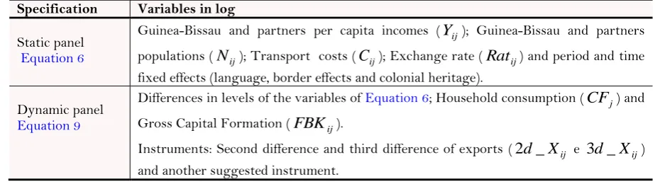 Table-1. Variables of the Static and dynamic models. 
