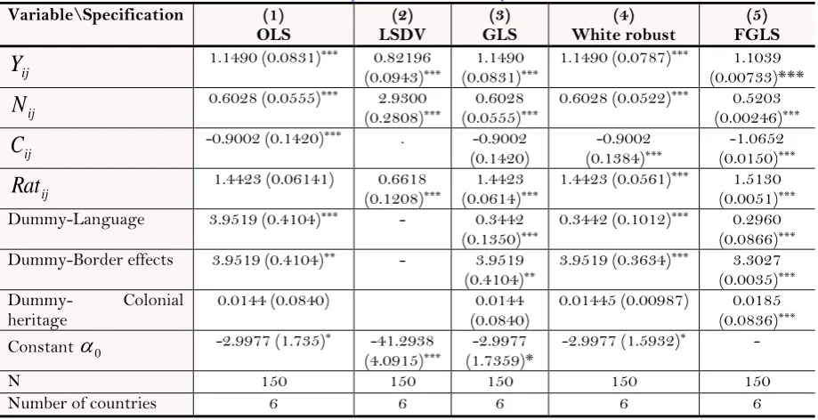 Table-5. Static panel model extension: Equation 6. 