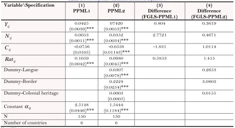 Table-6. Poisson pseudo-maximum likelihood: Equation 6. 