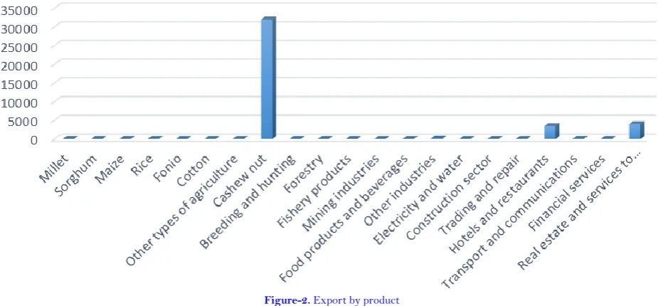 Figure-2. Export by product 