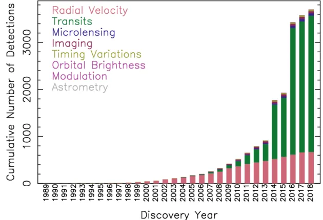Figure 1.11: The cumulative detections of exoplanets by year and by detection technique.