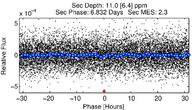 Figure 1.28: An example of the secondary eclipse test from the Kepler DR25 vetting reports.