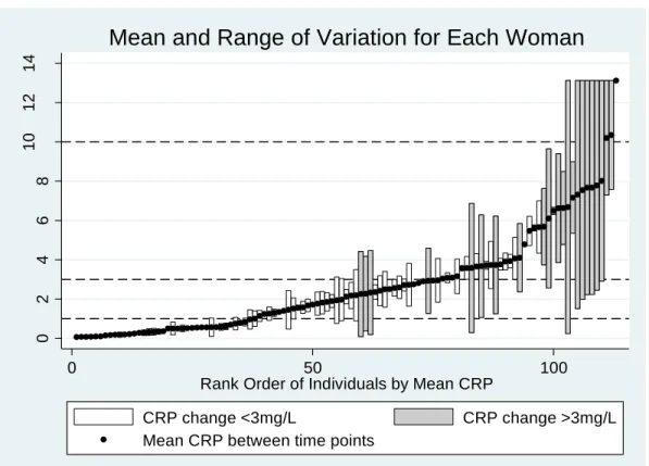 Figure 6.1 Mean and range of variation of CRP between time-1 and time-2 for women. 