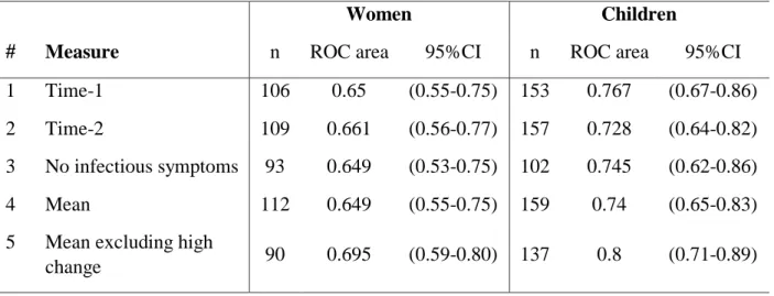 Table 6.1 Measures of moderately elevated CRP using four different methods of discarding 