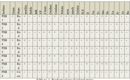 Table no. 1- Biochemical test of isolated strains  