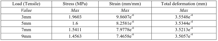 Table 3: Stress, strain and total deformation for steel under (1000N and 1000N) load 