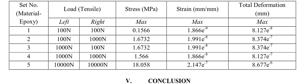 Table 6: Stress, strain and total deformation for Epoxy for different load values 