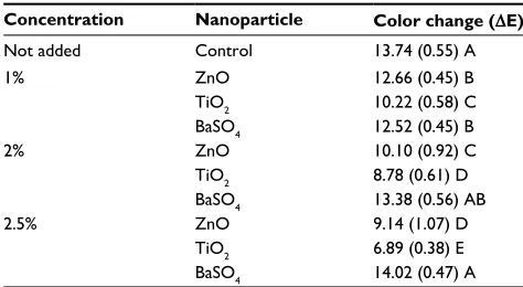 Table 1 Two-way nested analysis of variance for change in color (Δe)