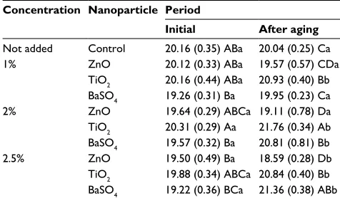 Table 3 Three-way nested analysis of variance for microhardness (Knoop)