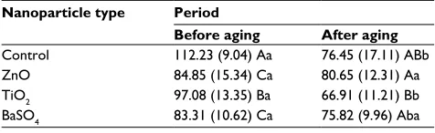 Table 5 Three-way nested analysis of variance for flexural strength (MPa)