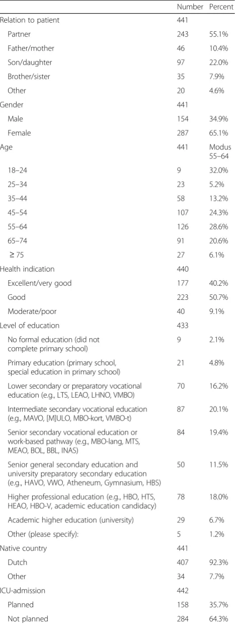 Table 2 Characteristics of the study sample (n = 446)