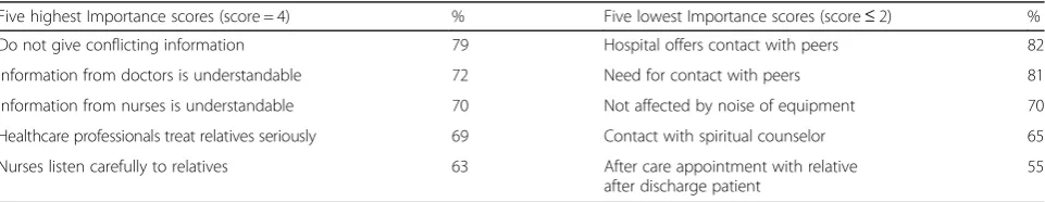 Table 3 Five of the highest and lowest mean scores in the experience questions