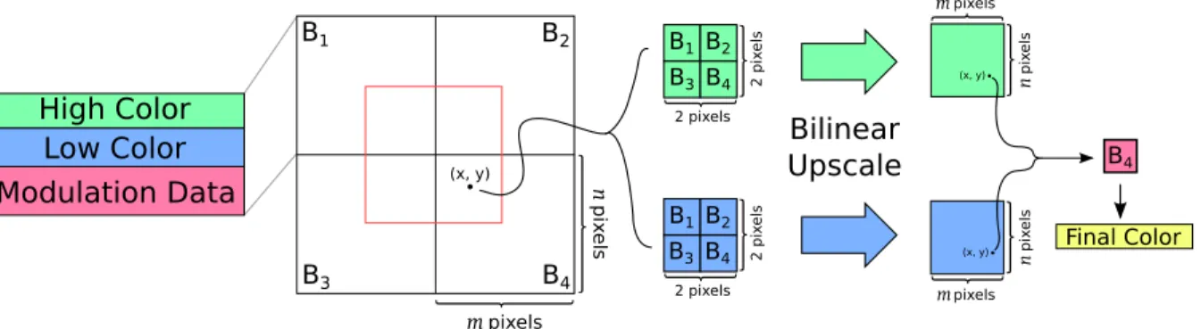 Figure 2.1: Representation of low-frequency signal modulated texture data (Fenney, 2003)