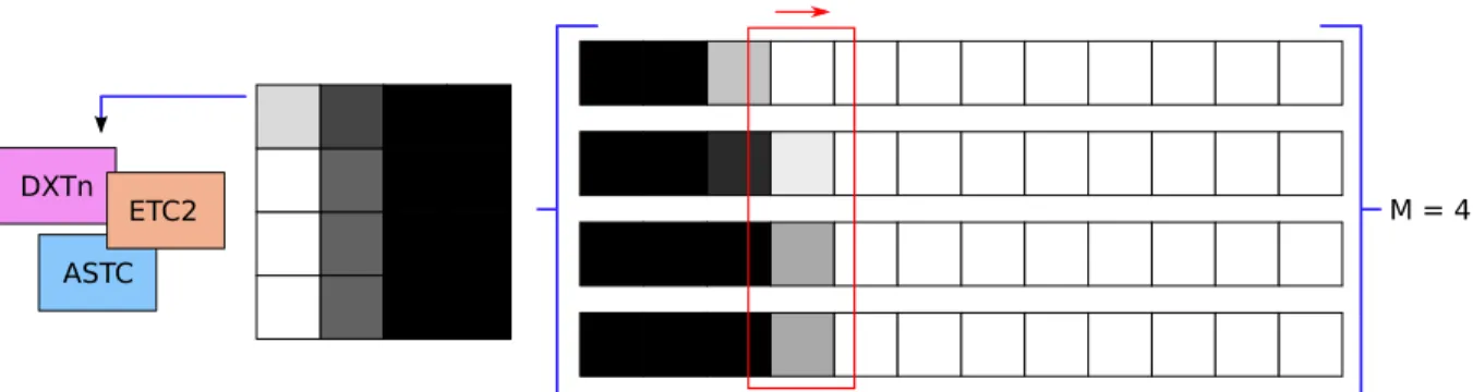 Figure 3.7: Our scan conversion pipeline augmented to output GPU-compressed blocks. For M × M compressed block sizes, our pipeline operates on M sparse RLE buffers in parallel (Figure 3.6)